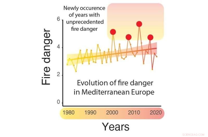 New Study Highlights Unprecedented Rise in European Summer Fire Risks Linked to Climate Change