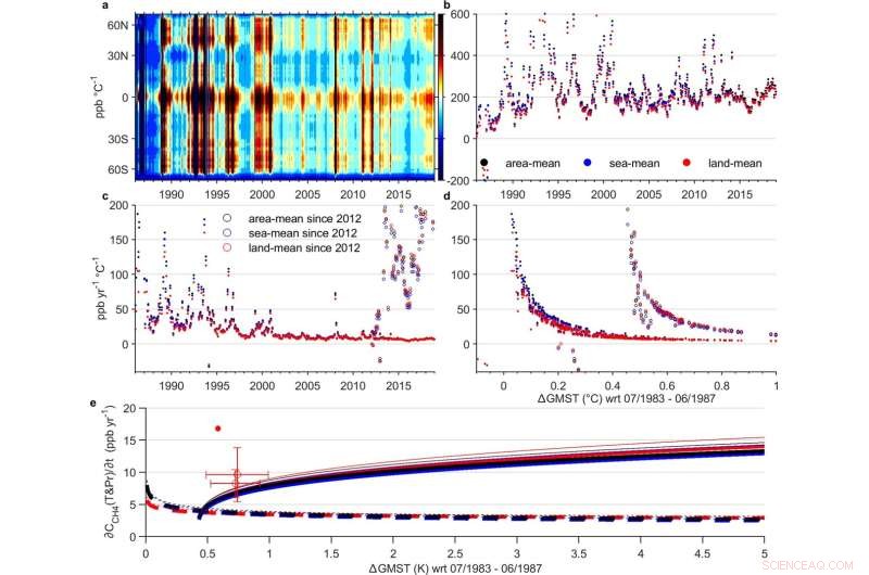 New Research Uncovers Strong Methane‑Climate Feedback Links
