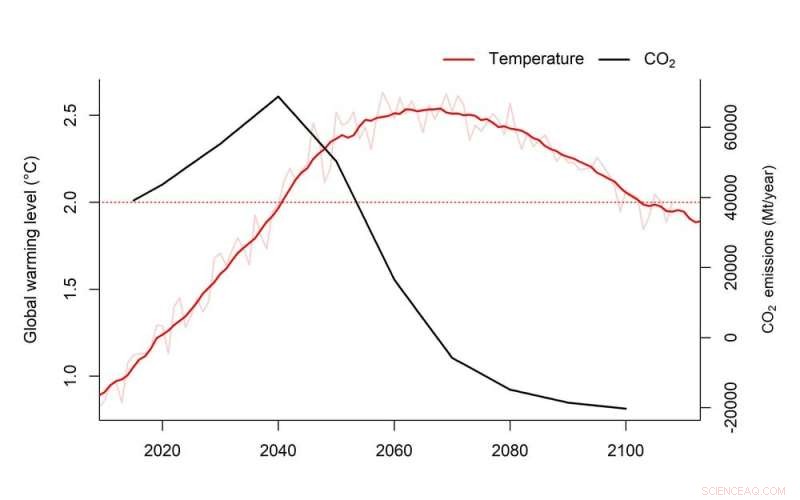 Even a Temporary 2°C Overshoot Could Permanently Damage Earth’s Biodiversity