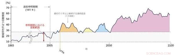 Projected Rise in Prolonged Droughts Across Vulnerable Regions