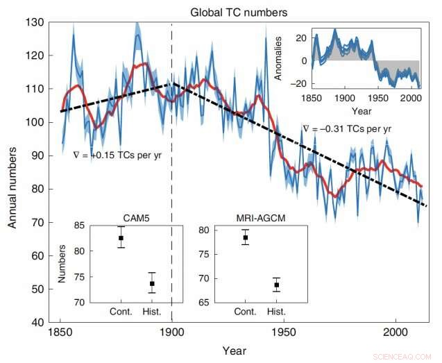 Global Trend: Tropical Cyclone Frequency Declines Amid Human-Induced Warming—What It Means
