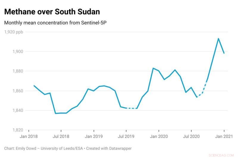 Methane Levels Surge in 2020 Despite COVID-19 Lockdowns
