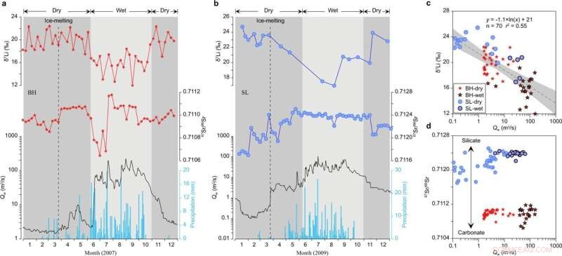 Hydrology Drives Lithium Isotope Distribution in Rivers and Seawater