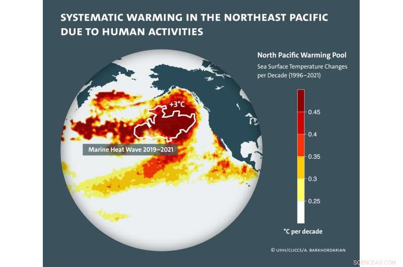 Human Activities Fuel Persistent Warming of the Pacific s Northeast  Warming Pool 