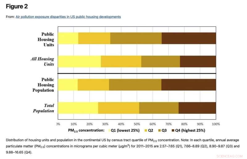 New Study Reveals Elevated Air Pollution Levels in U.S. Public Housing Communities
