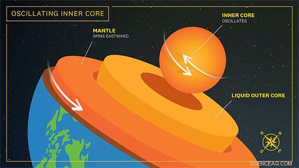 New Study Reveals Earth s Inner Core Oscillates, Challenging Long‑Held Rotation Models