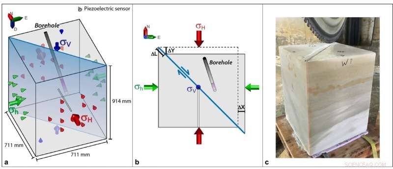 Lab Study Confirms CO₂ Injection Prevents Earthquake-Triggered Climate Warming