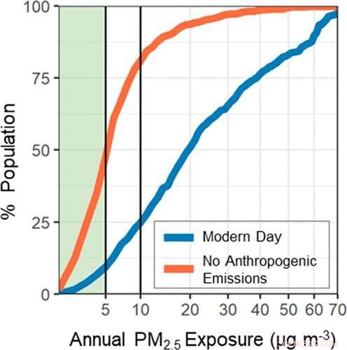 New Study Shows Natural PM2.5 Sources Exceed WHO Guidelines in Most Regions