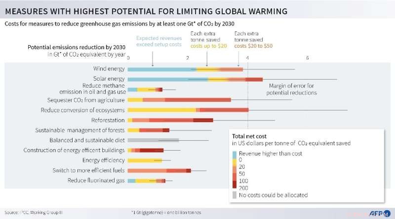 UN Urges Immediate Climate Action Despite Global Crises