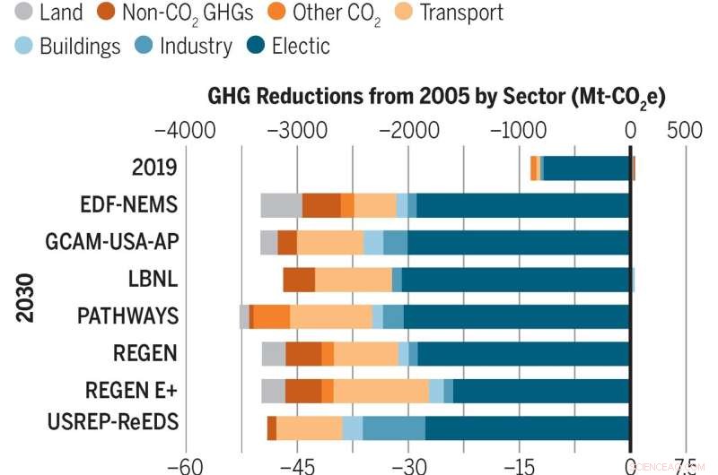 Study Reveals 50% U.S. Emissions Cut by 2030 Is Achievable Through Key Sectors
