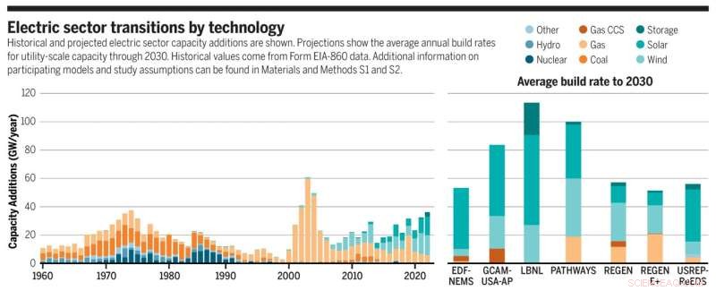Study Reveals 50% U.S. Emissions Cut by 2030 Is Achievable Through Key Sectors