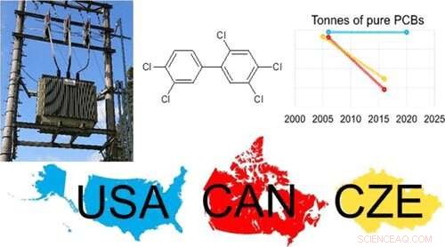 Long-Banned PCBs Still Pose Global Threat: New Study Highlights Urgent Need for Action