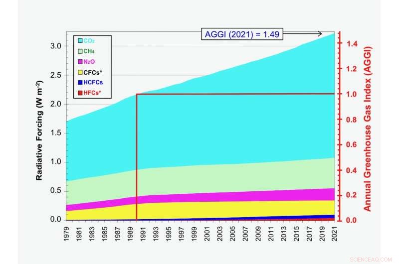 2021: Greenhouse Gas Emissions Trapped 49% More Heat Than 1990
