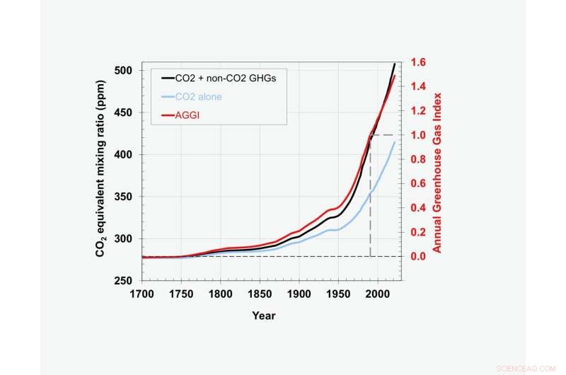 2021: Greenhouse Gas Emissions Trapped 49% More Heat Than 1990