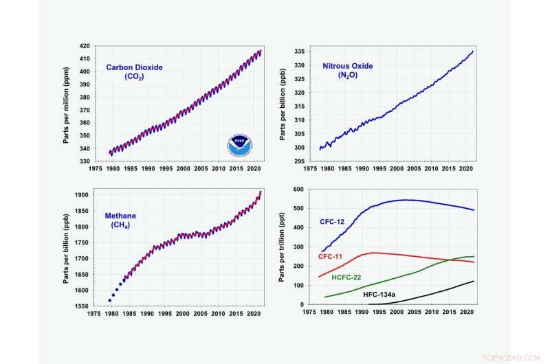 2021: Greenhouse Gas Emissions Trapped 49% More Heat Than 1990