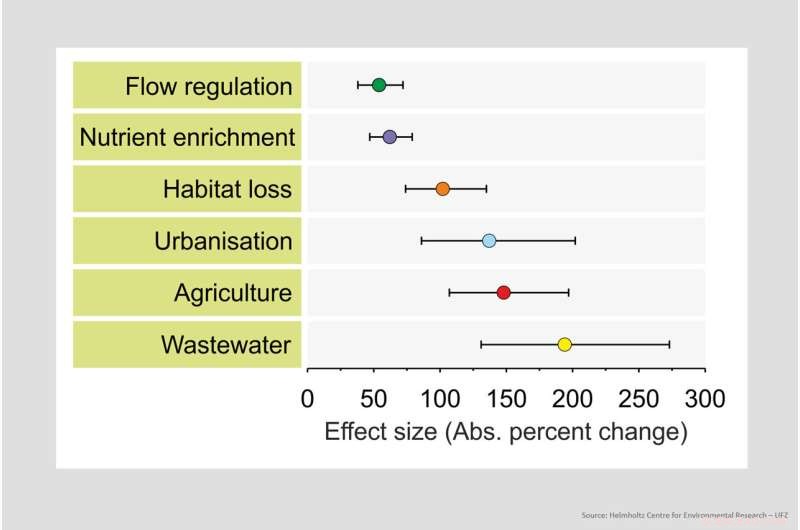 Human Stressors Drastically Impair Global River and Stream Ecological Functions