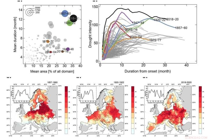 Europe Sets Record Drought Severity for 2018–2020: New Benchmark Identified