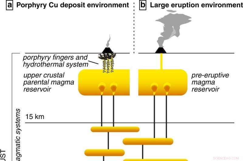 How Failed Eruptions Trigger Copper Deposits: Insights from Transcrustal Magmatic Systems