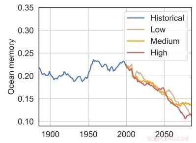 Global Warming Threatens Ocean’s Memory, Study Finds