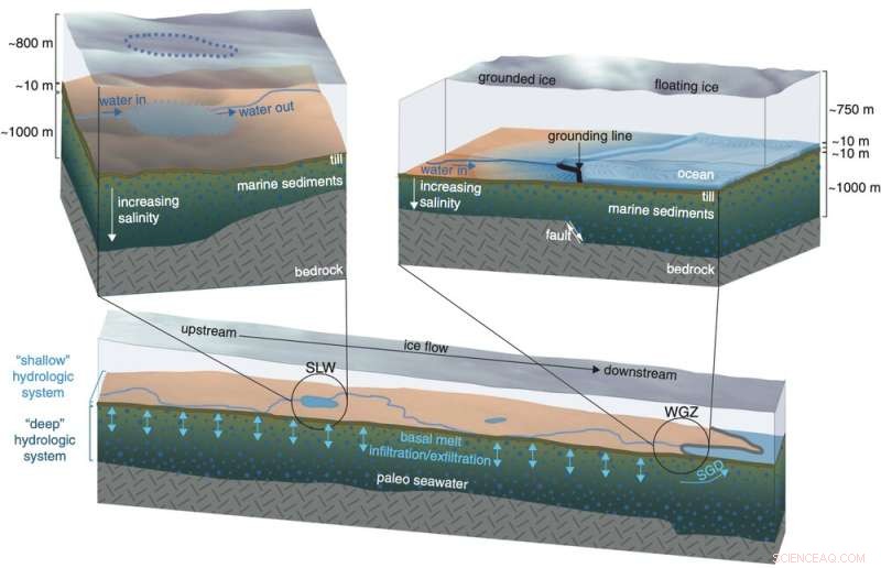 New Salty Underground Reservoir Uncovered Beneath Antarctica s Ice Sheet, Redefining Ice Flow