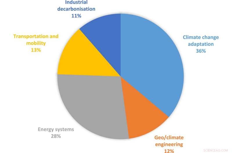 Three Decades of Climate Research Funding Missed the Potential of Experimental Transformative Technologies