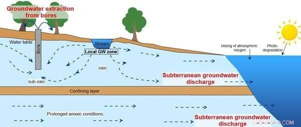 New Study Reveals Groundwater Organic Matter as Major Hidden Greenhouse Gas Source