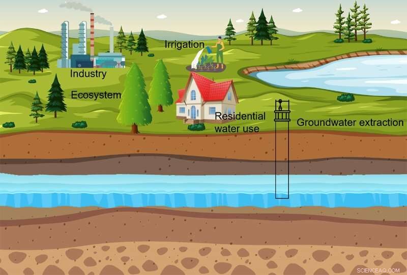 How Groundwater Extraction Alters Hydrological Processes in the Beijing‑Tianjin‑Hebei Region