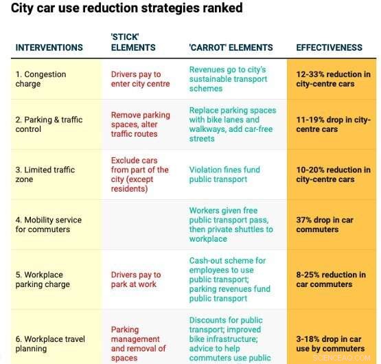 12 Proven Ways to Cut Car Traffic in European Cities