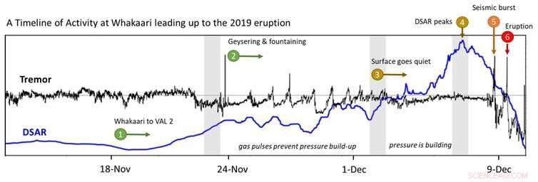 Innovative Technique Identifies Pre‑Eruption Warnings on Whakaari White Island and Other Active Volcanoes
