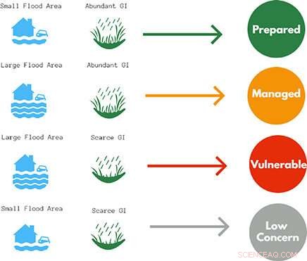 Equitable Urban Flood Mitigation: The Role of Green Infrastructure
