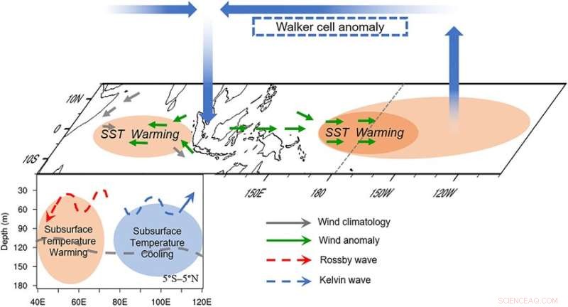 New Study Reveals Intrinsic Upper‑Ocean Temperature Variability in the Tropical Indian Ocean
