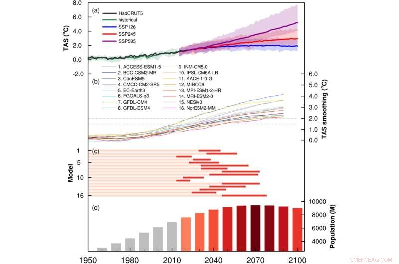 Global Warming Threatens Over 6 Billion Lives: Rising Climate Extremes