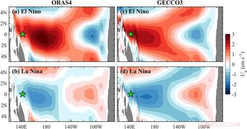 Pacific Decadal Oscillation’s Role in Shaping El Niño‑Induced Eastward Transport Anomalies