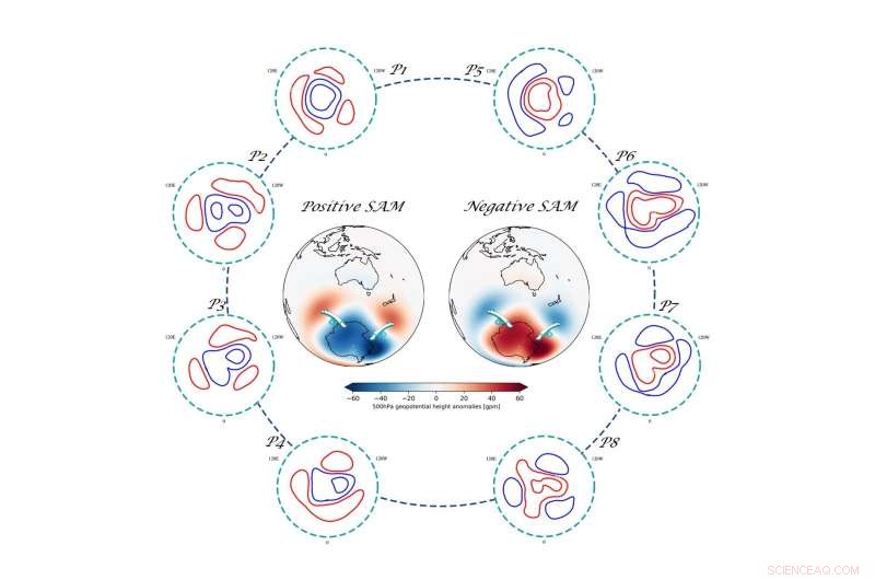 New Study Reveals Asymmetry in Southern Hemisphere Mid‑High Latitude Pressure Anomalies