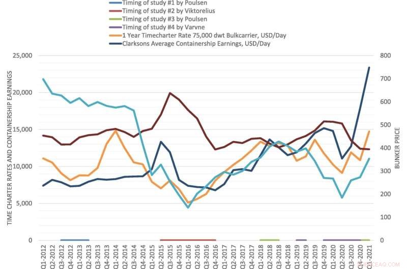 Commercial Priorities Threaten Climate Goals in Shipping