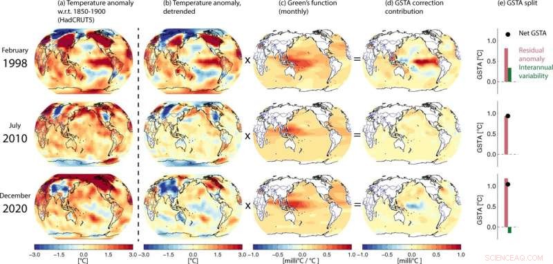 Fast, Reliable Climate Metric Confirms Steady Global Warming Trend