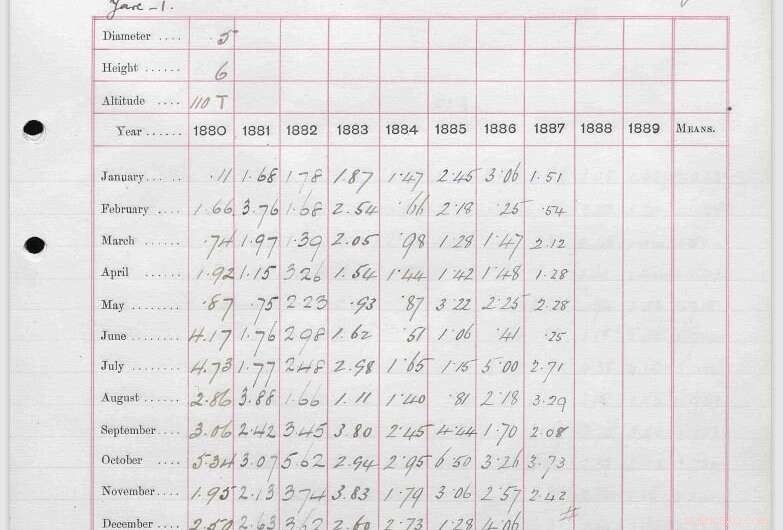 Historic Victorian Rainfall Record Broken: 200‑Year Archive Reveals Unprecedented Precipitation