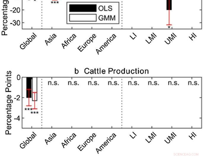 Global Study Shows Financial Crises Lower Deforestation Rates