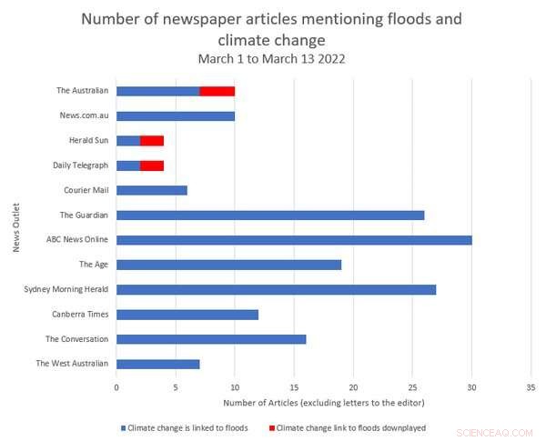 News Corp’s Climate Commitment Examined: Flood Coverage Analysis Reveals Gaps