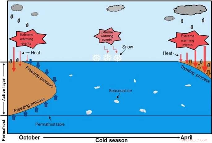 How Extreme Warming Events Accelerate Permafrost Degradation: Implications for Hydrothermal Dynamics