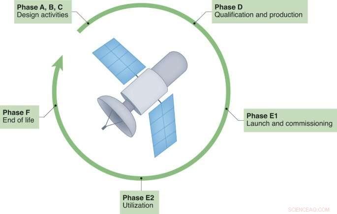 Assessing the Global Carbon Footprint of Space Science: A 2022 Study