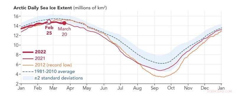 Arctic Sea Ice 2022: 10th-Lowest Extent on Record, Highlighting Climate Change Impact
