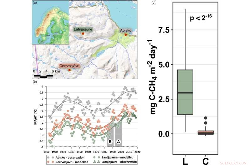 Lower Methane Emissions When Permafrost Thaws – Findings from Northern Sweden