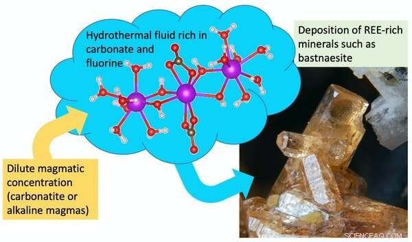 X‑ray Insights into the Formation of Giant Rare‑Earth Deposits: Pathways to Sustainable Mining