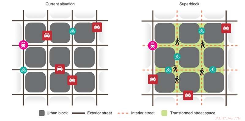 Superblocks: Transforming Urban Planning for Safer, Greener Cities