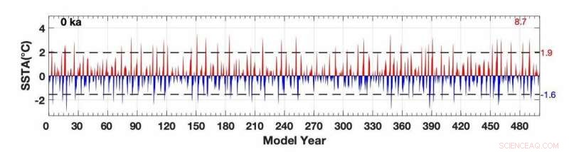 Study Shows El Niño’s Variability Limits Future Climate Forecasts