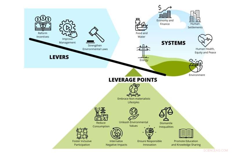 Transforming Systems for a Sustainable Future