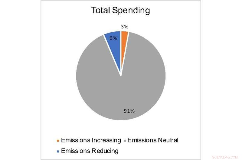 Pandemic Stimulus Missed a Climate Opportunity: US, UK, Japan, Russia Spent  5% on Green Projects