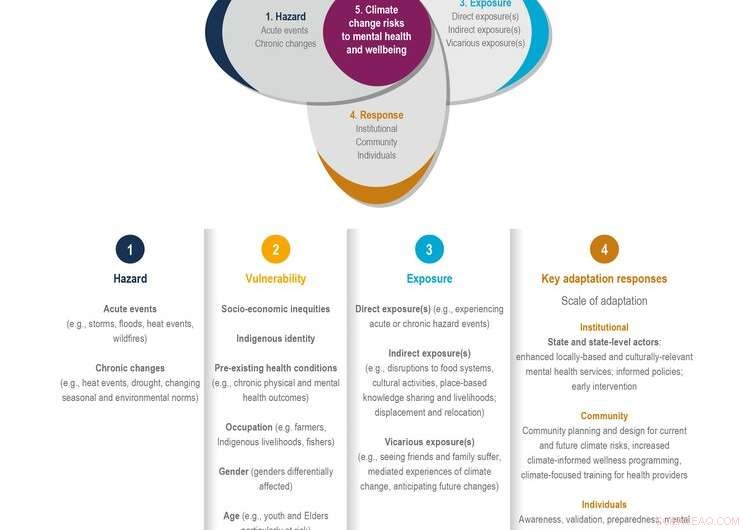 IPCC Warns: Rapid Climate Change Threatens Mental Health Across North America