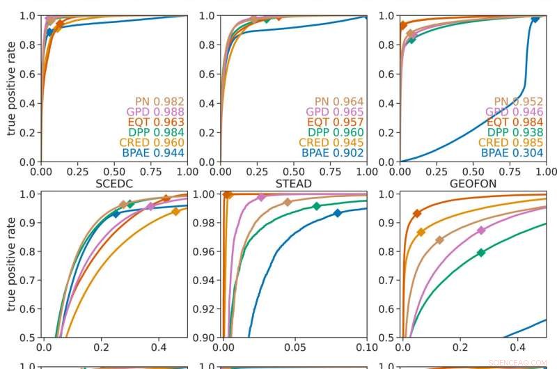 Evaluating Machine Learning Models for Accurate Earthquake Detection